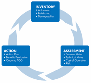 Application Portfolio Management Lifecycle