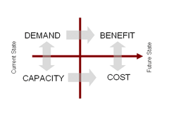 Demand - Capacity - Cost - Benefit