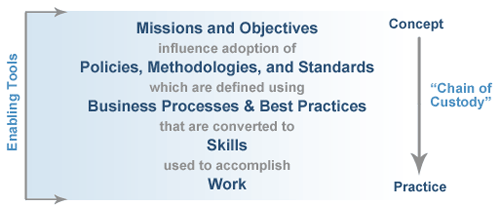 Hierarchy of Guidance