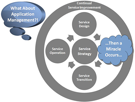 ITIL Lifecycle