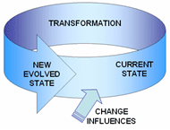 Transofrmation Cycle