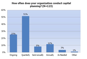 How often does your organization conduct capital planning?