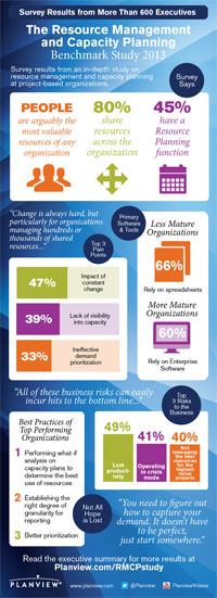2013 Resource Management and Capacity Planning Benchmark Study Infographic 2013 Resource Management and Capacity Planning Benchmark Study Infographic