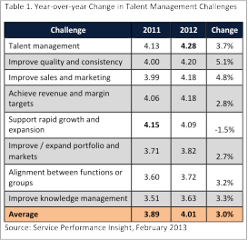 Year-over-year Change in Talent Management Challenges Year-over-year Change in Talent Management Challenges (image version)