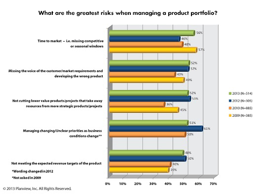 Greatest Risks When Managing a Product Portfolio Greatest Risks When Managing a Product Portfolio