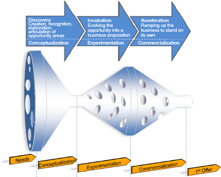 Incubation Reactor Incubation Reactor