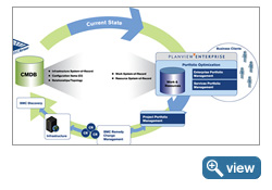 Planview Enterprise integration with BMC Remedy Change Management and BMC Atrium CMDB