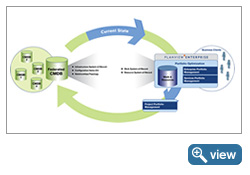 Planview Enterprise integration with federated CMDBs