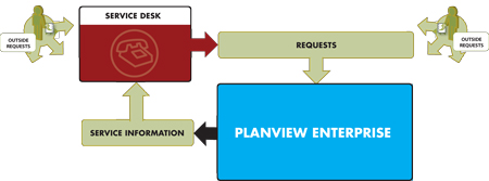 The Planview OpenSuite for Service Desks