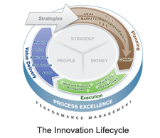 The Innovation Lifecycle
