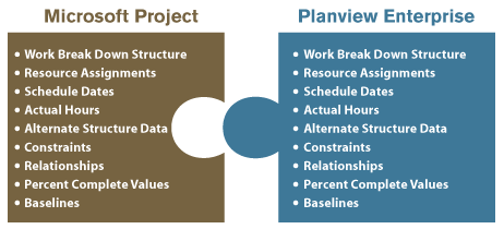 Microsoft Project and Planview Enterprise integration chart
