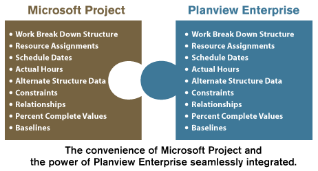 Microsoft Project and Planview Enterprise integration chart