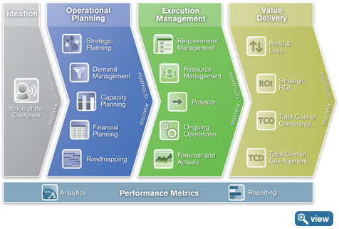 Planview Enterprise Performance Metrics
