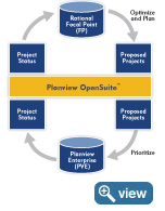 Planview Enterprise Integration with IBM Rational Focal Point