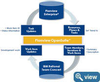 Planview Enterprise Integration with IBM Rational Team Concert