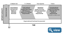 Resource Capacity Planning Horizon