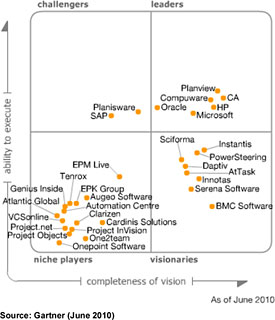 IT Project and Portfolio Management Magic Quadrant
