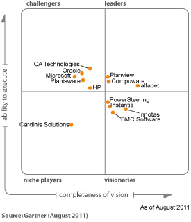 2011 Magic Quadrant for Integrated IT Portfolio Analysis Applications 2011 Magic Quadrant for Integrated IT Portfolio Analysis Applications