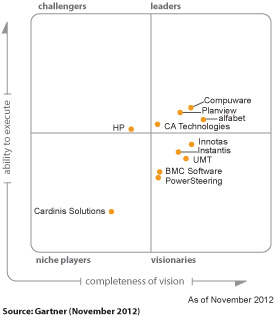 2012 Magic Quadrant for Integrated IT Portfolio Analysis Applications