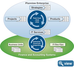 Planview Enterprise Dynamic Financial Planning