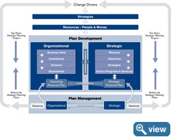 Planview Enterprise Strategic Financial Planning