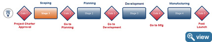 Stage-Gate Framework Stage-Gate Framework