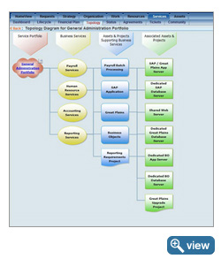 Planview Enterprise's Visual Topology Planview Enterprise's Visual Topology